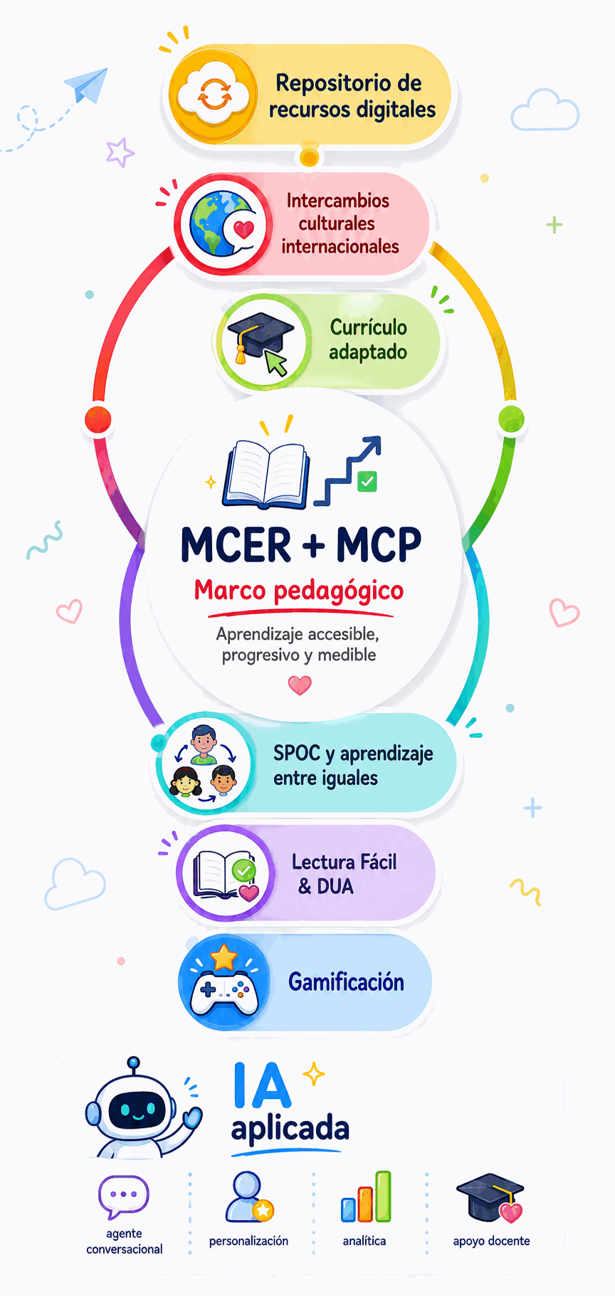 Diagram of English For Us's pedagogical pillars: CEFR + MCP